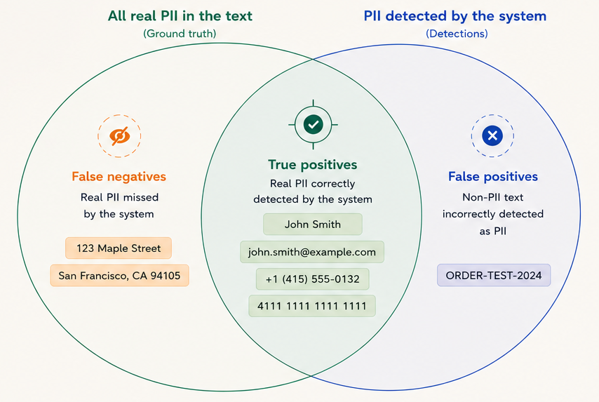 Venn diagram relating precision and recall through true positives, false positives, and false negatives